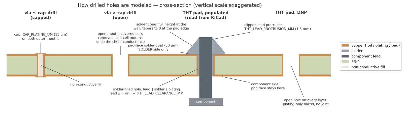Cross-section of the four hole types the plugin models