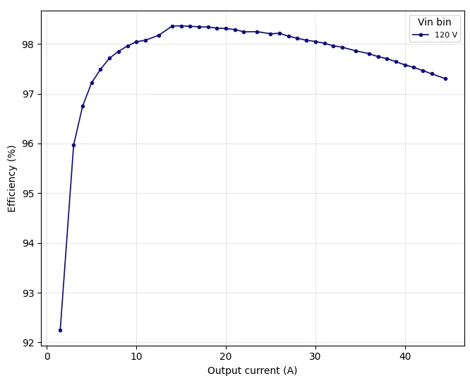 Measured efficiency vs. output current at 120V input