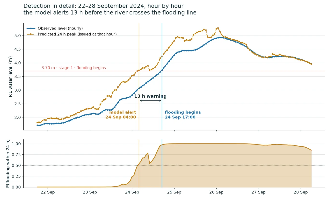Hour-by-hour detail of 22 to 28 September 2024: the probability crosses 0.5 at 04:00 on the 24th while the river reads 2.9 m; the river crosses 3.70 m at 17:00