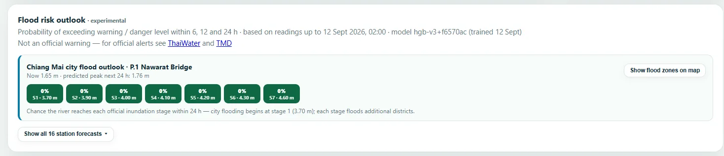 Forecast card: for each of six, twelve and twenty-four hours ahead, the probability of crossing the warning and danger levels, the predicted peak, and the exceedance probability for each of the seven official flood stages