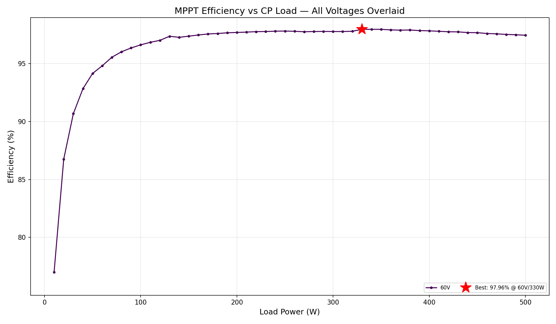 LVSolarBuck Efficiency Curve