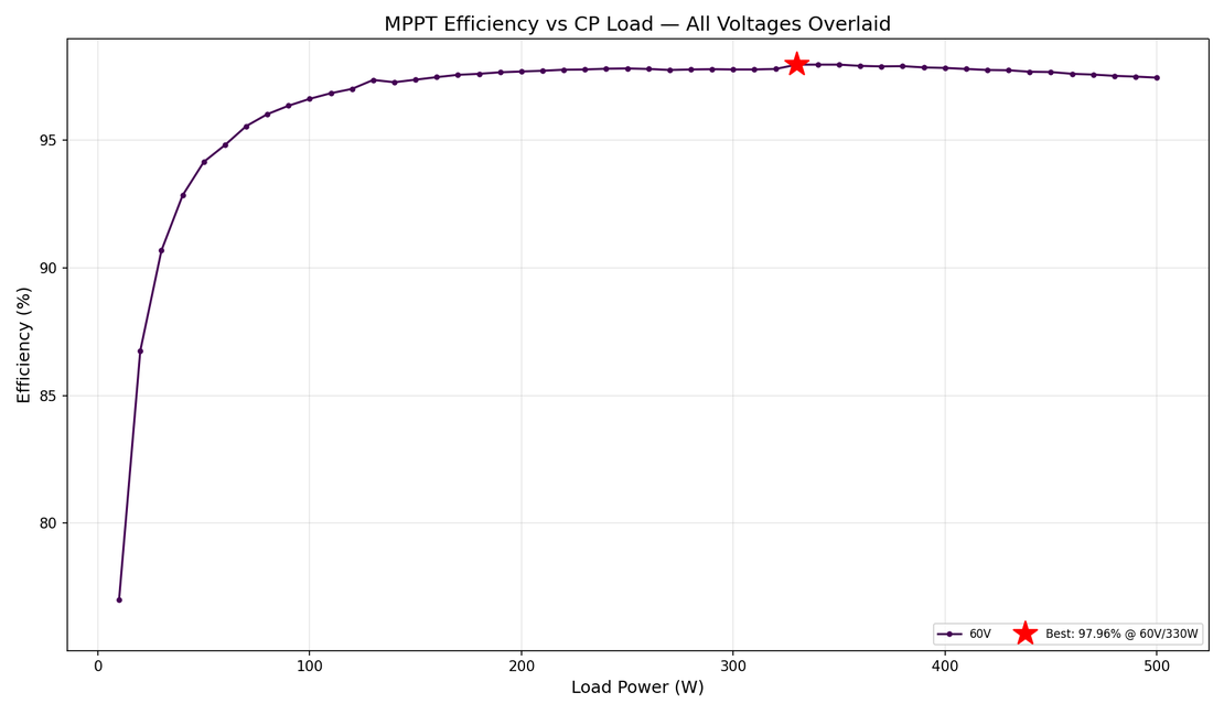 LVSolarBuck — 48V MPPT Charger